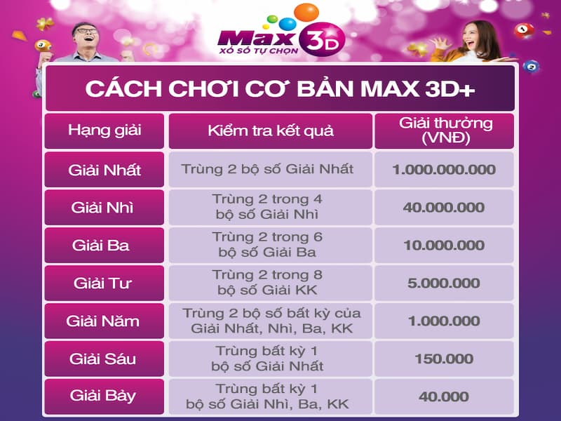 Tìm hiểu xem bạn trúng 2 số Vietlott được bao nhiêu tiền? Đáp án chi tiết