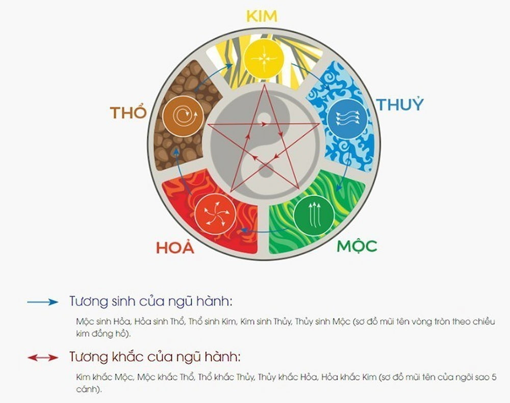 Dựa trên ngũ hành âm dương, người ta có thể biết được năm 2009 là năm gì.